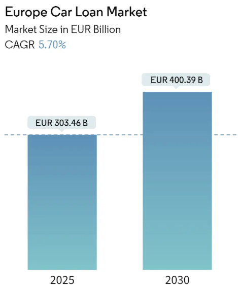 Europe Car Loan Market Summary